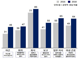 기업문화에 대한 평가(2016년vs2018년). <대한상공회의소 제공>